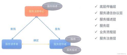 面向服務(wù)架構(gòu)設(shè)計(jì)理論與實(shí)踐 系統(tǒng)架構(gòu)師必備的高級技能與技術(shù)服務(wù)